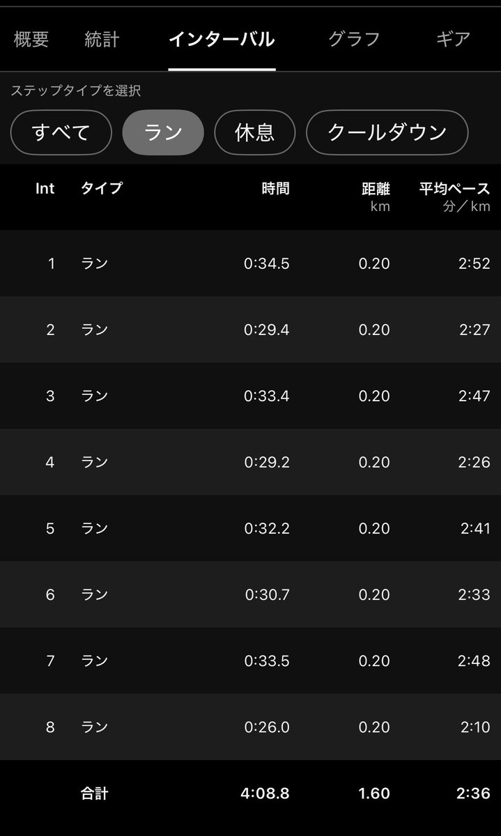 ym_long_run's tweet image. 12/3(水)
200×8 (r:35s)
奇数本は上り、偶数本が下り基調。

海外ランナーにNICEと声掛けられ、握手した。
自己ベスト聞かれたので答えたら、ナチュラルにcrazyって返された。

もっと流暢な英会話をしたいと思った昼休みだった。