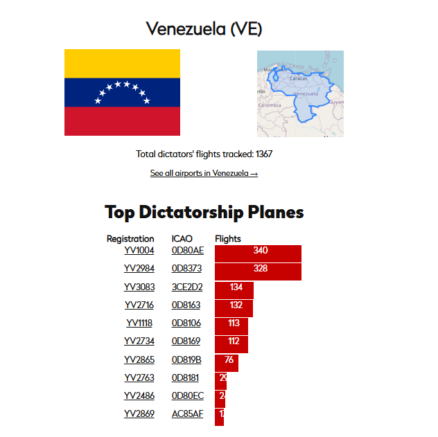 giammaiot2's tweet image. Venezuela - Top Dictatorship Planes (137 pages of flights to analyze) - Not only Maduro 😎

data.dictatoralert.org/dictatorship/v…

Thanks to The "Dictator Alert" Project 

Be a citizen of the world👌

Track dictators (Not Only😎)

#ADSB #Track #Dictators
#Venezuela #Maduro