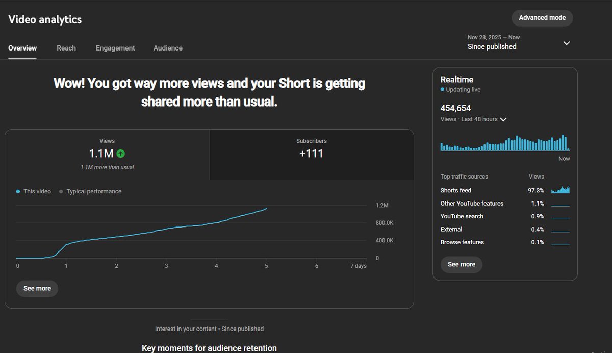 JustConnar's tweet image. one of my shorts hit 1 million views today , biggest number ive ever seen on one of my videos , so greatful 🫶
