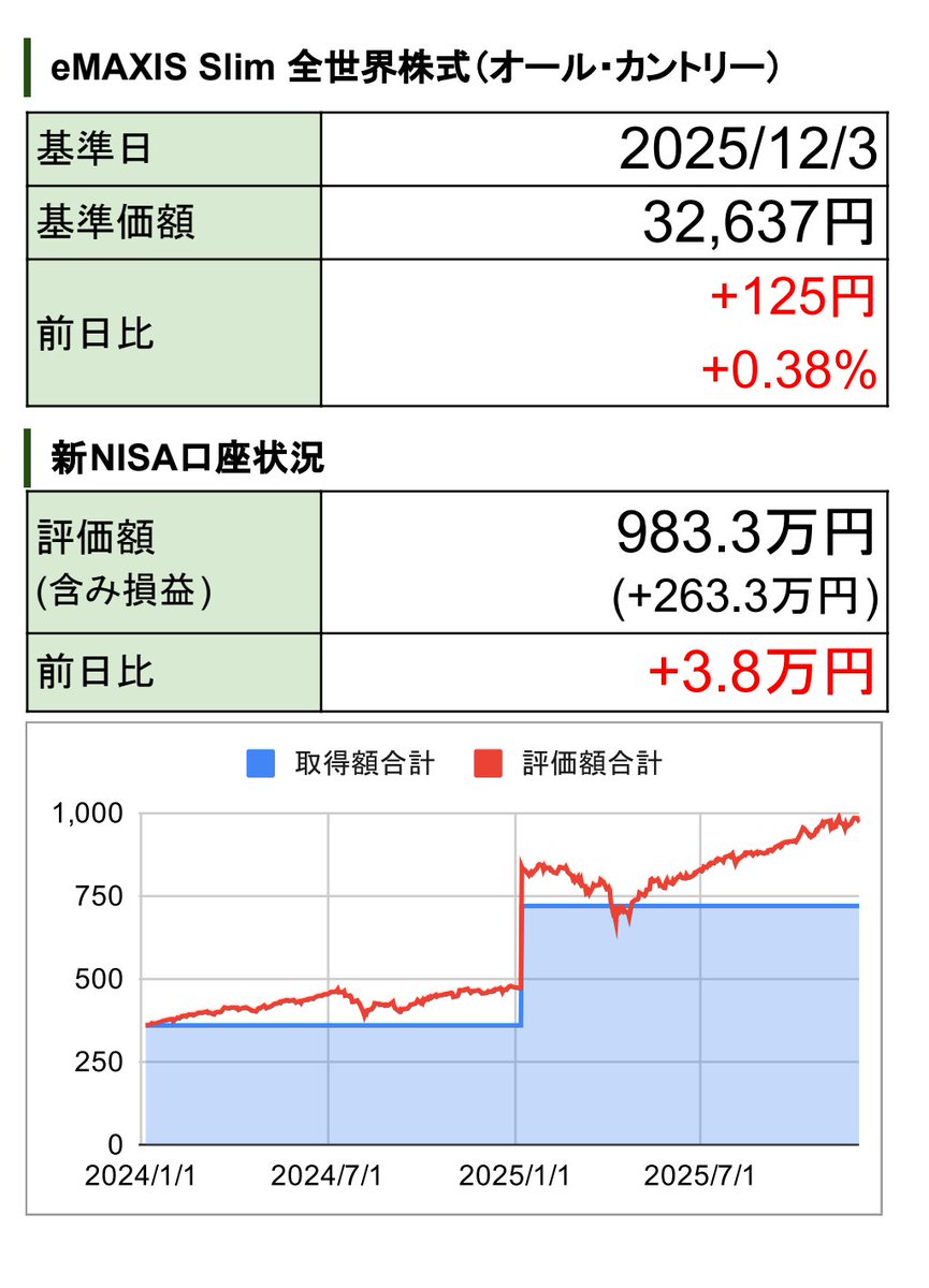 acwipanda's tweet photo. やったー🎉僕のオルカン、基準価額が+0.38%も上がったんだって！新NISA口座の評価額は983万円、含み益は+263万円になったよ😊 コツコツ積み立ててきて良かったなぁ。これからも応援よ��しくね🐼✨ #オルカン https://t.co/C4NCtPGzbD