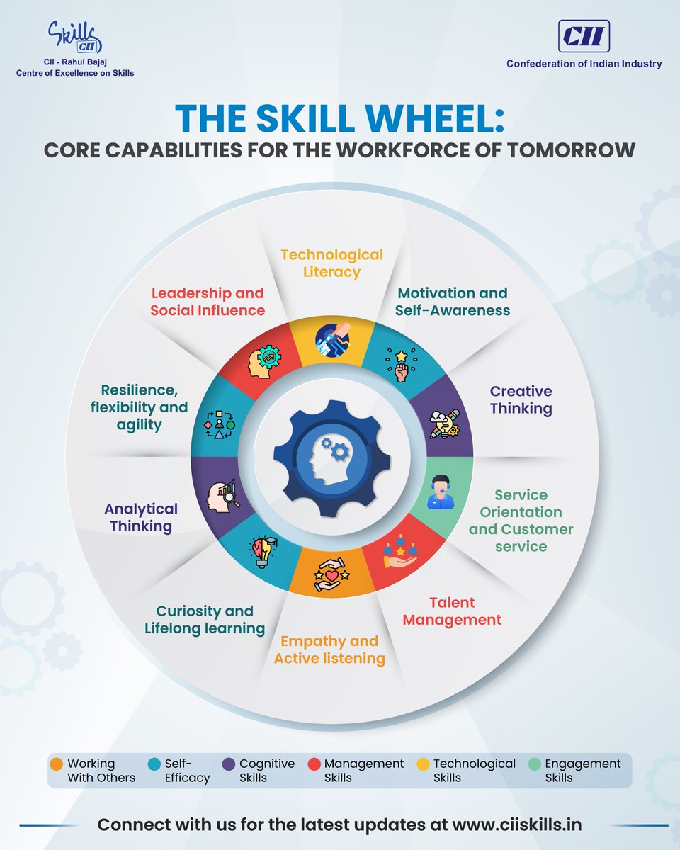CII_Skills's tweet image. As roles 𝒕𝒓𝒂𝒏𝒔𝒇𝒐𝒓𝒎 𝒂𝒏𝒅 𝒕𝒆𝒄𝒉𝒏𝒐𝒍𝒐𝒈𝒚 𝒂𝒄𝒄𝒆𝒍𝒆𝒓𝒂𝒕𝒆𝒔, the skills that drive real impact are shifting. Here’s a snapshot of the capabilities every professionals needs to grow, adapt, and lead.

Full article: lnkd.in/dpBTQ_He

#SkillDevelopment #CII