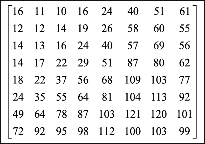 endermanch's tweet image. What you see here is a super cool and important magic number matrix you don&apos;t know about. This is the standard JPEG quantization matrix. It makes compression significantly more efficient utilizing specifics of human eyes (we see lower frequencies better).