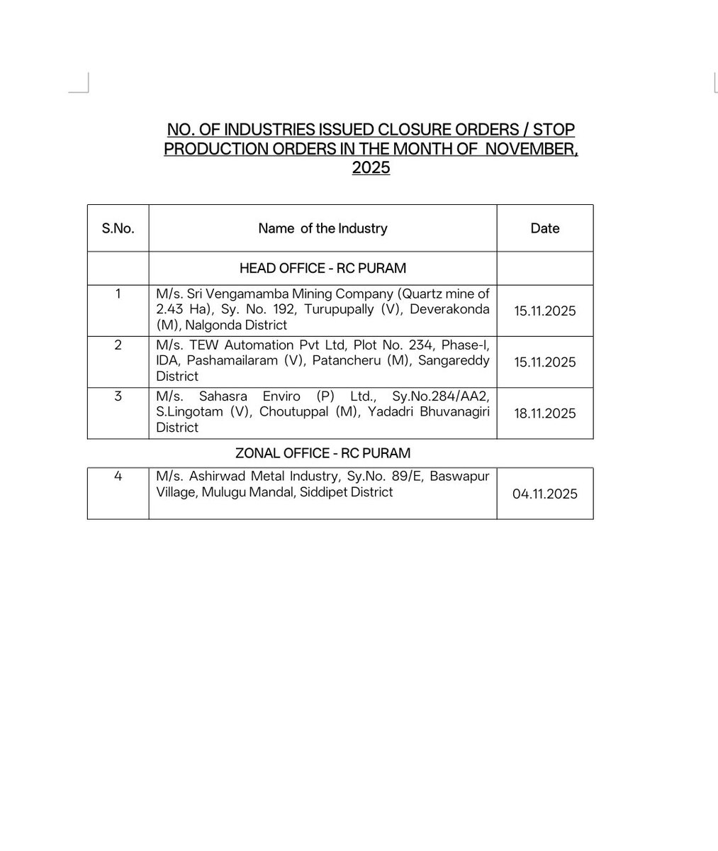NewsMeter_In's tweet photo. #Hyderabad:
4 Industries ordered to shut down in #Telangana – Nov 2025
#Pollution Control authorities issued closure/stop production notices to four #industrial units under #RCPuram Head & Zonal Offices for #environmentalviolations.
Affected districts:
#Nalgonda, #Sangareddy, #Yadadri-Bhuvanagiri, #Siddipet.