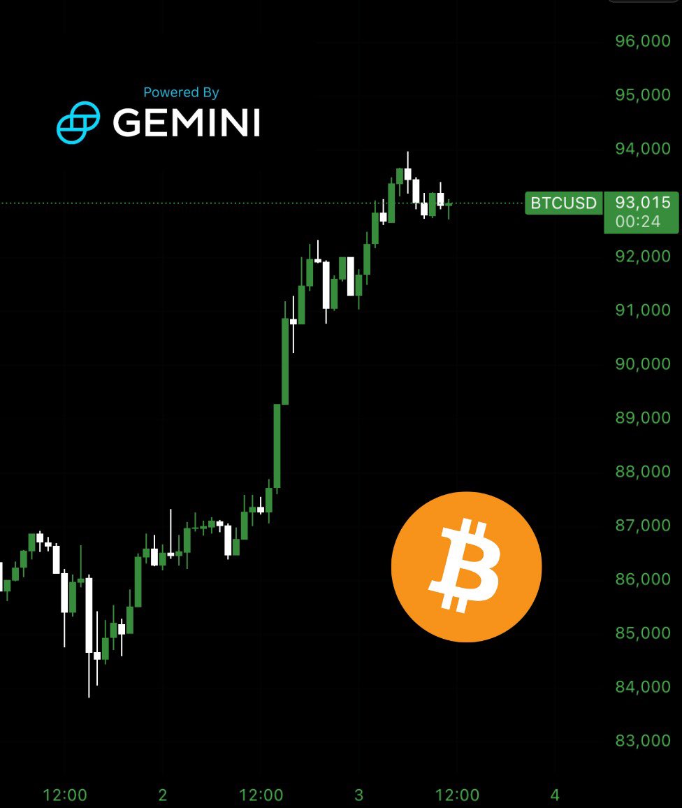 gm :) 

$93,000 Bitcoin 👀