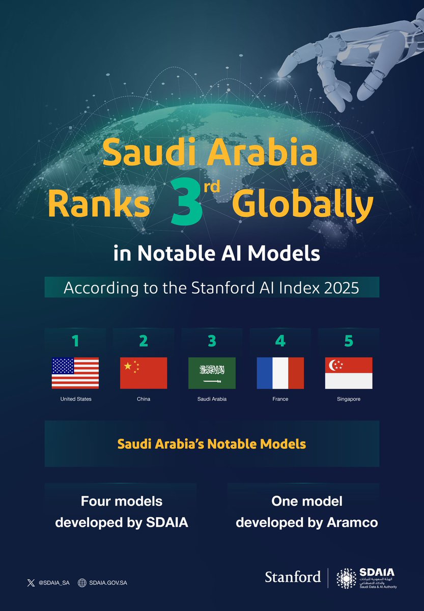 Saudi Arabia ranks 3rd globally in notable AI models, alongside the ...