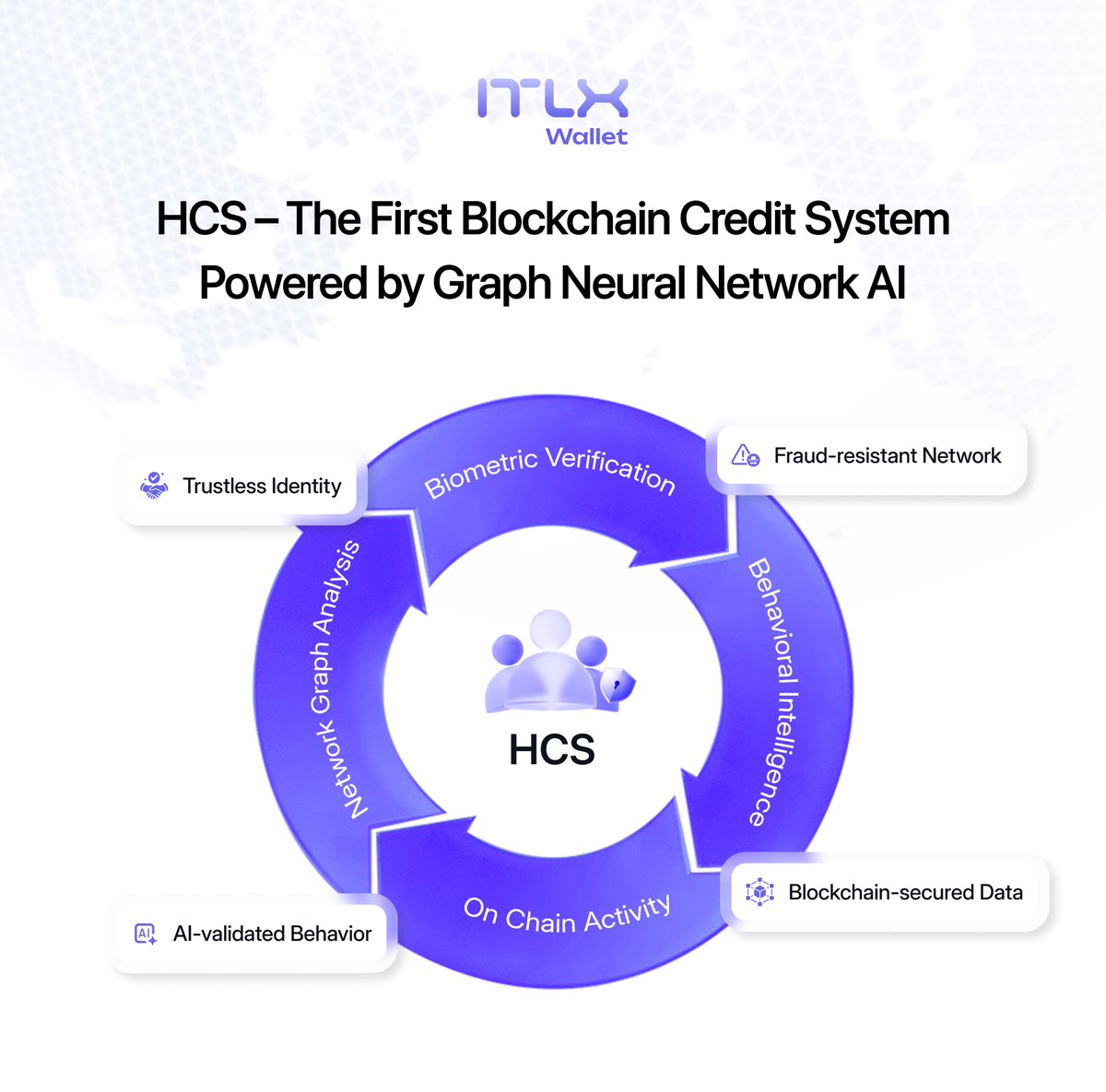 inter_link's tweet image. HCS – The First Blockchain Credit System Powered by Graph Neural Network AI

HCS marks a new era in blockchain based credit scoring.
For the first time a decentralized network applies Graph Neural Network (GNN) models to understand real human identity signals activity patterns…