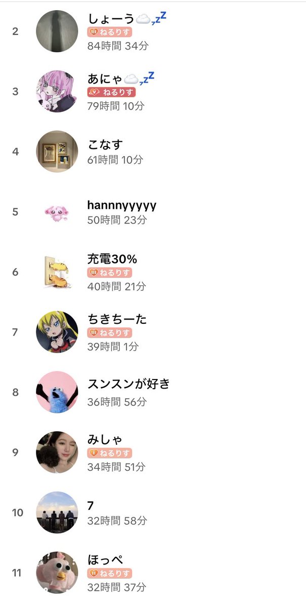nlxlly's tweet photo. 11月のTOP10☁️💤

視聴時間👀
🥇しょーくん
🥈あにゃ
🥉こなす

ギフト🎁✨
🥇充電
🥈あにゃ
🥉みい

11月ありがとう!!
12月もよろしくね☁️💤 https://t.co/tLTinpZzo5