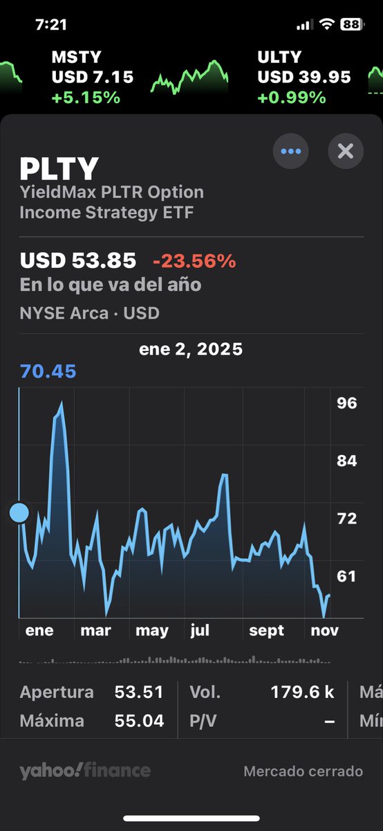 aidourtroops's tweet image. orrection, $plty price per share in january 2025 was $70 , current price $54. ETF Price decay over 20% year to date. However, still a very high double digit dividend regardless of decay 👍🏽🖖🏽 #YTD #plty #palantir #decay #highdividend #etf
