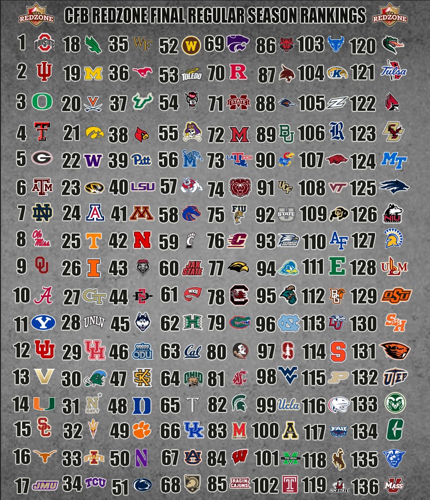 redzone_cfb's tweet photo. My FULL FBS Rankings Post-Regular Season Edition! https://t.co/KrGxPOVt7f
