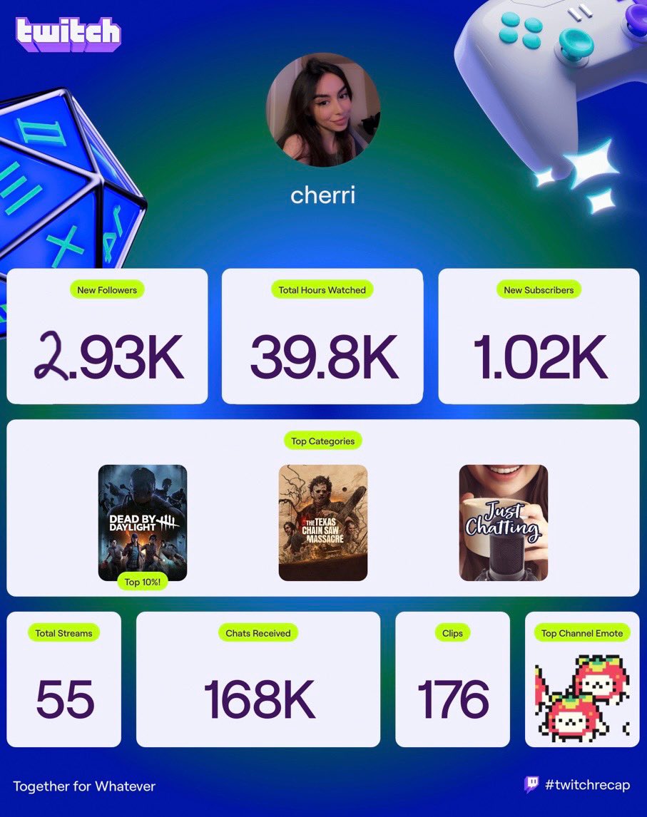 2025 was the year I got back into streaming. I was so incredibly overwhelmed with the amount of support I received when I got back into it and thanks to everyone’s support, we achieved partner status in the span of 2-3 months! I know I’m not the most consistent or active streamer