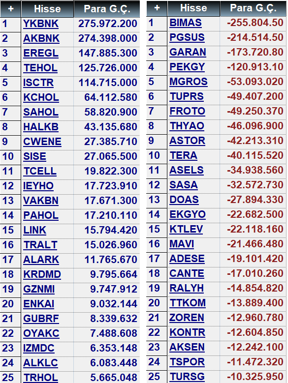 taaardu's tweet image. Para bankalara giriyor. Marketlerden çıkıyor. para giriş–çıkış tablosu 15:32

🟢 En Çok Para Girenler: #YKBNK  #AKBNK  #EREGL
🔴 En Çok Para Çıkanlar:  #BIMAS  #PGSUS  #GARAN