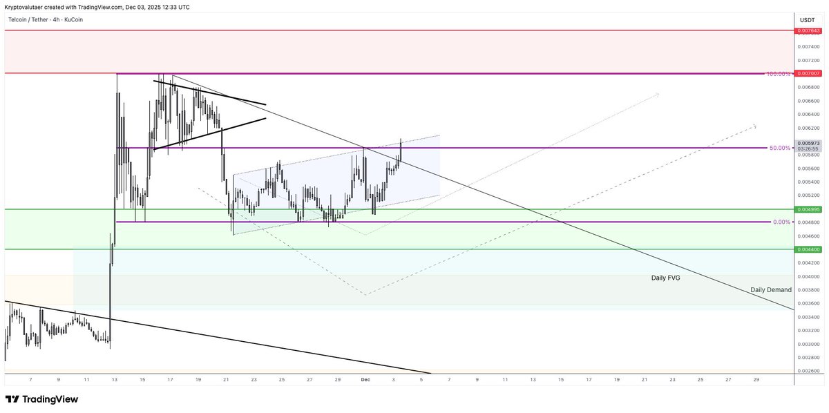 $TEL on LTF

Breakout of the diagonal resistance and the midline/50% of the purple range. Also testing the top of the blue diagonal channel.

Need more closes before confirming a breakout.