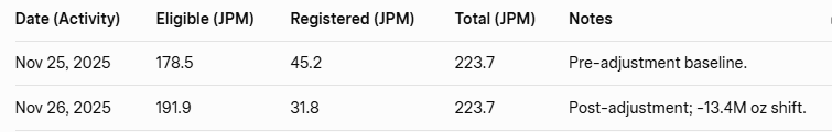 Macrobysunil's tweet image. 4/
And then the most revealing event:
JP Morgan reclassified 13.4 million ounces from Registered → Eligible
Not withdrawn — not deposited — reclassified.

This matters because:

Registered = immediately deliverable inventory
Eligible = customer-owned storage, not available for…