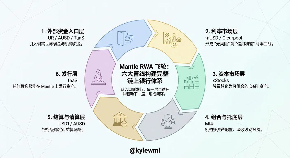 kylewmi's tweet image. 想读懂 RWA 未来，先看明白 Mantle：链上银行基础设施型 L2

过去两年，RWA 已经从概念赛道变成了真金白银。目前链上可验证的 RWA 规模已超过 300 亿美元，主流机构更是预期 2030 年有望达到数万亿美元级别。

在这场资本迁徙中，#Mantle 把战略重心押注在了 RWA 上，并将自身定位为…