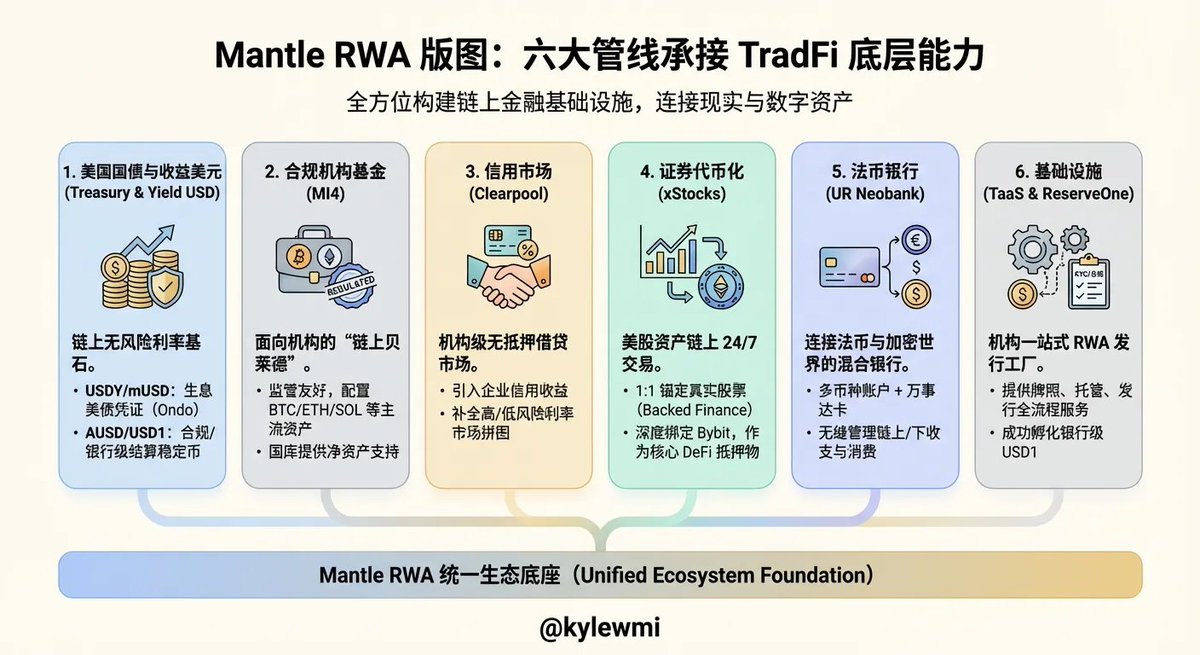 kylewmi's tweet image. 想读懂 RWA 未来，先看明白 Mantle：链上银行基础设施型 L2

过去两年，RWA 已经从概念赛道变成了真金白银。目前链上可验证的 RWA 规模已超过 300 亿美元，主流机构更是预期 2030 年有望达到数万亿美元级别。

在这场资本迁徙中，#Mantle 把战略重心押注在了 RWA 上，并将自身定位为…