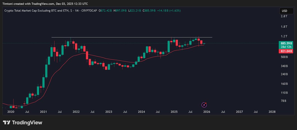 AririTim's tweet photo. So difficult for me to accept that we are in a bear market with the HTF charts looking so bullish 🤔🤔 https://t.co/NK15wU3AEc