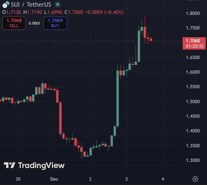 Altcoinbuzzio's tweet image. And $SUI is today&apos;s best performer after jumping back into the top 20.