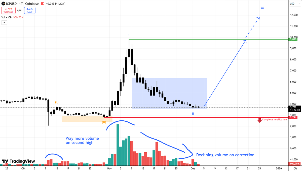 finsends's tweet image. $ICP idea:

#Internetcomputer seems to be in the alternative scenario I presented you last update.

It currently sits at the 88,7, which is the last point of support usually.

Chartwise it looks very much like we should get a pump soon based mainly on volume and structure.

But I…