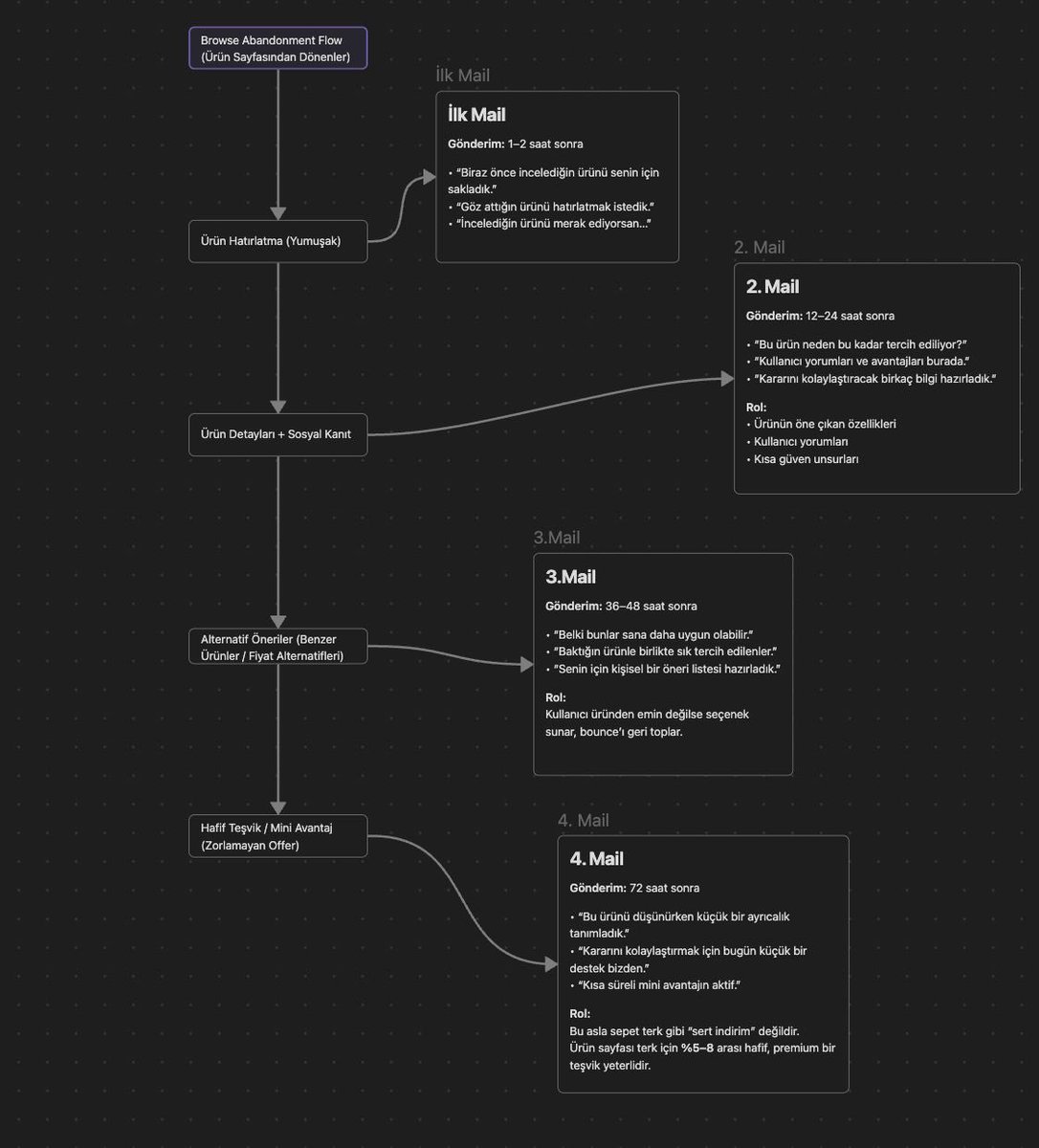 Seri-3: Browse / Product Page Abandonment Flow

Welcome Flow ile ilk teması, Abandoned Cart Flow ile satın alma eşiğini nasıl güçlendirdiğimizi anlattıktan sonra şimdi serinin üçüncü bölümüne geçiyoruz.

E-ticarette çoğu kullanıcı, satın alma kararından önce ürünü detaylı inceler