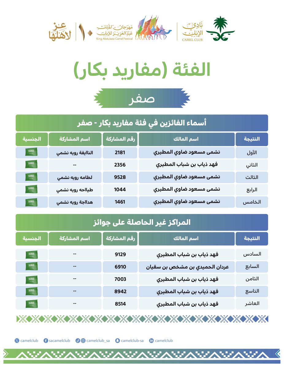 📋| النتائج  

الفائزون اليوم في #مهرجان_الملك_عبدالعزيز_للإبل10 🐪🇸🇦
  فئة مفاريد بكار “صفر” 

#نادي_الإبل