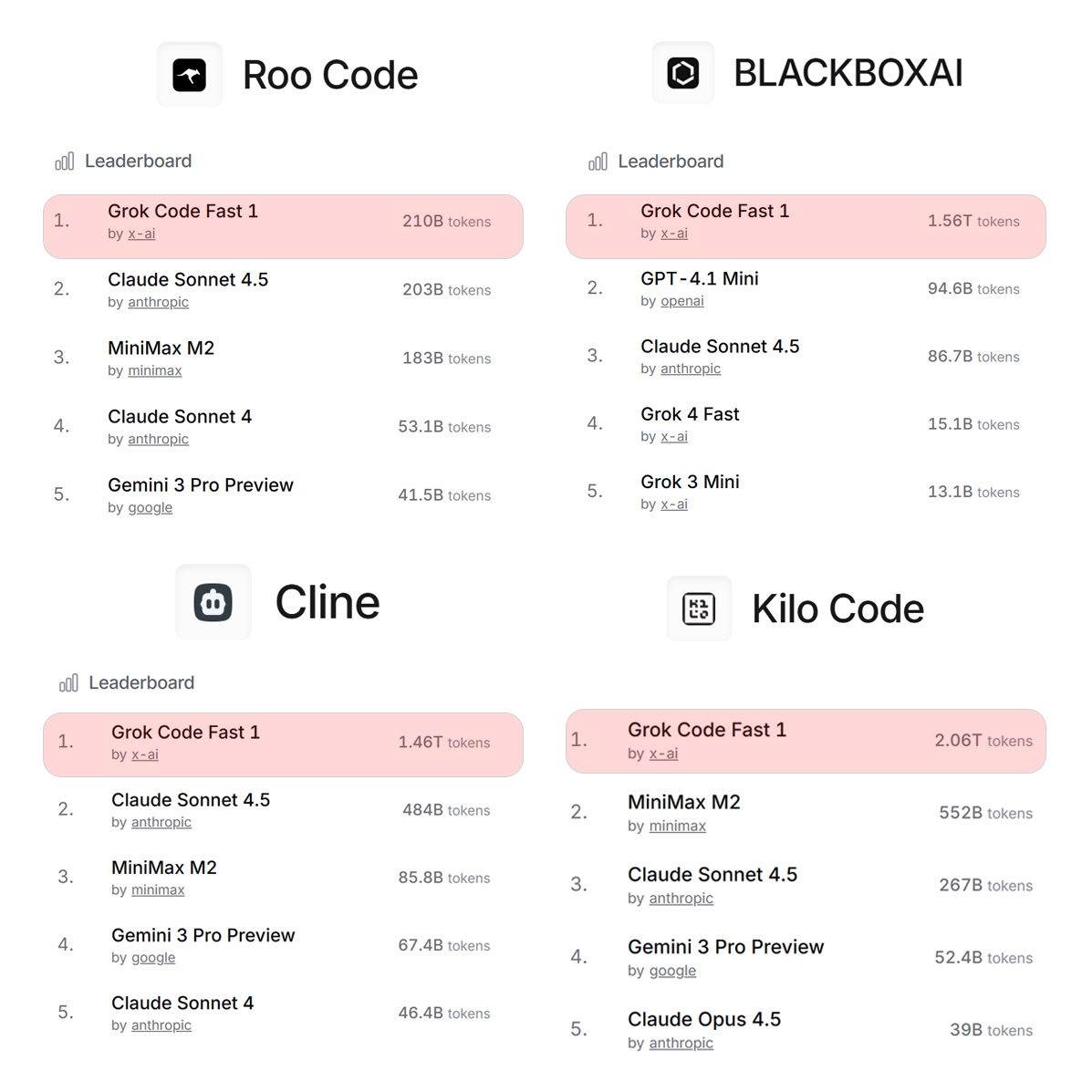 cb_doge's tweet image. BREAKING: Grok Code Fast 1 is still ruling the top spots across KiloCode, RooCode, BlackboxAI, and Cline, showing clear dominance in every arena.

Rankings | 03 Dec 2025 🥇