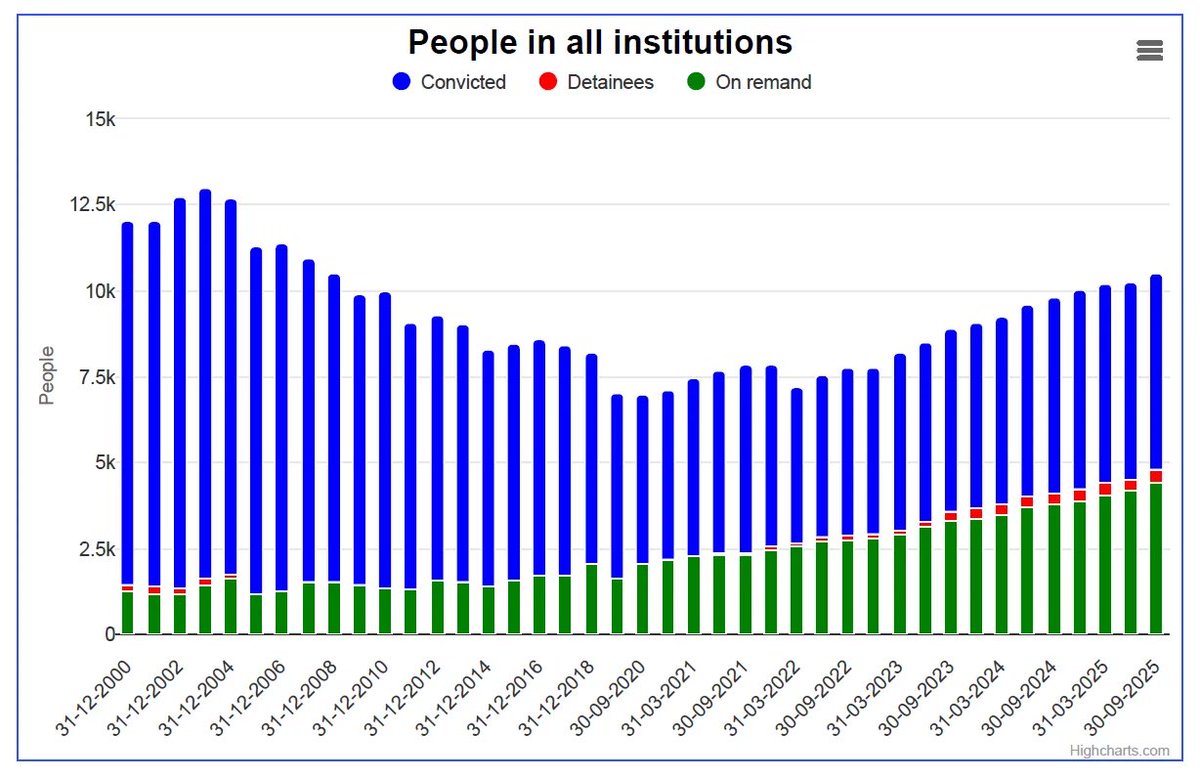 SamuelBickett's tweet photo. According to the latest data, 42 percent of people in Hong Kong’s prisons are now on remand (unconvicted and presumed innocent)—a new record. 

HT @webbhk https://t.co/zBTal7zcpo