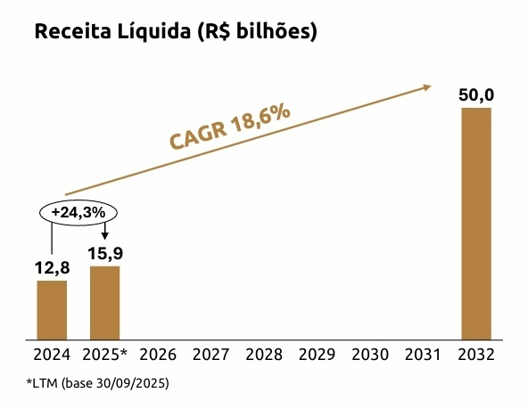 #TTEN3 Empresa colocou uma meta aspiracional de chegar a 50 bi de receita até 2032. Se o mercado correr para um re-rating com os novos dados, pode ser um excelente cavalo para 2026.

A empresa, hoje, roda a 9,3x p/e e possui um CAGR de receita muito alto. Nenhum sell side