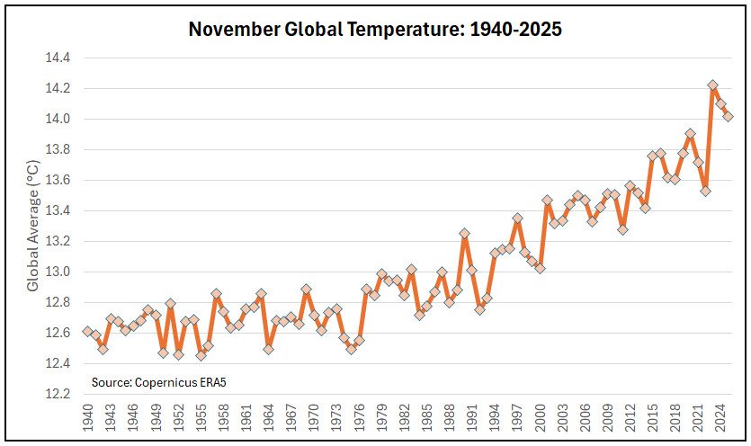 ExtremeMeteo's tweet image. Le mois de novembre 2025 s&apos;est clôturé comme le 3ème mois de novembre le plus chaud jamais enregistré à l&apos;échelle mondiale depuis 1940, selon la réanalyse ERA5.