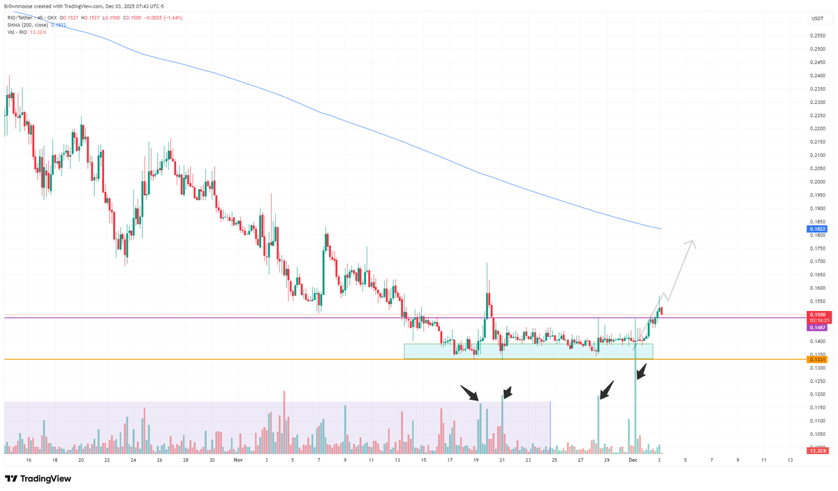 $RIO

As expected, the strong support held, and it's starting to bounce from here.  

Expecting it to reach the $0.18–$0.20 area by FOMC mid-December.  

The rally will be monitored.
