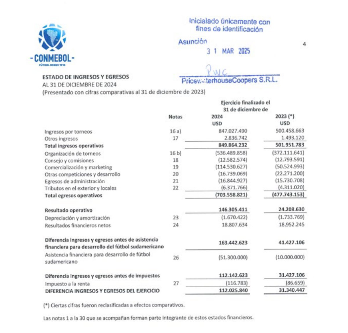 En 2024, Conmebol movió USD 849,8 millones y declaró utilidades millonarias. Aun así, su aporte tributario en Paraguay es casi nulo. La exoneración inmobiliaria en Luque profundiza esta brecha y le permite operar sin pagar el impuesto que cualquier contribuyente sí debe afrontar.