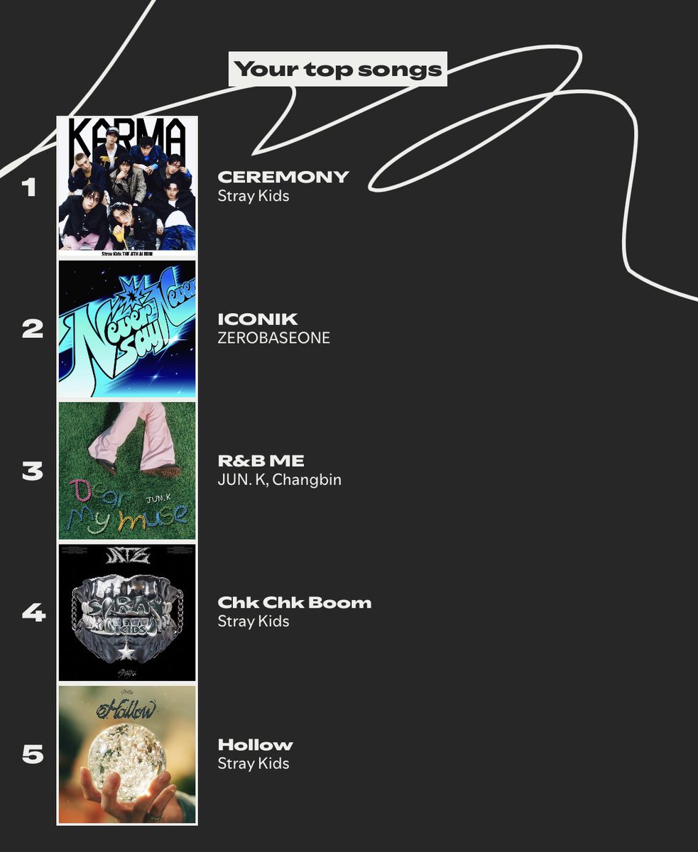 kbgcharts's tweet image. [ADMIN] Check out my #SpotifyWrapped for this year! What about you? Drop your comments below!