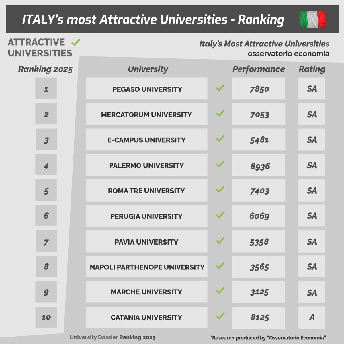 What are the most #AttractiveUniversities in Italy? ⭐🏛️🇮🇹

Big-city universities are struggling, whereas digital and provincial universities are emerging as key players.

Get more here: osservatorioeconomia.it/italy-universi…
