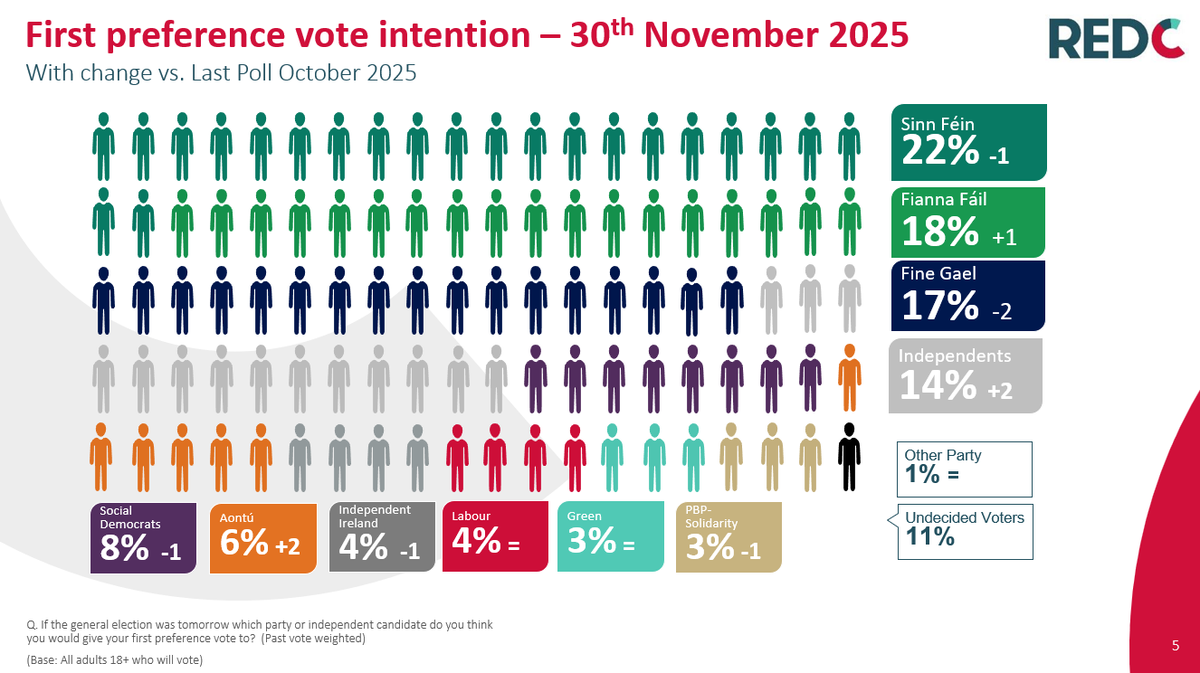 RED C Research tweet media