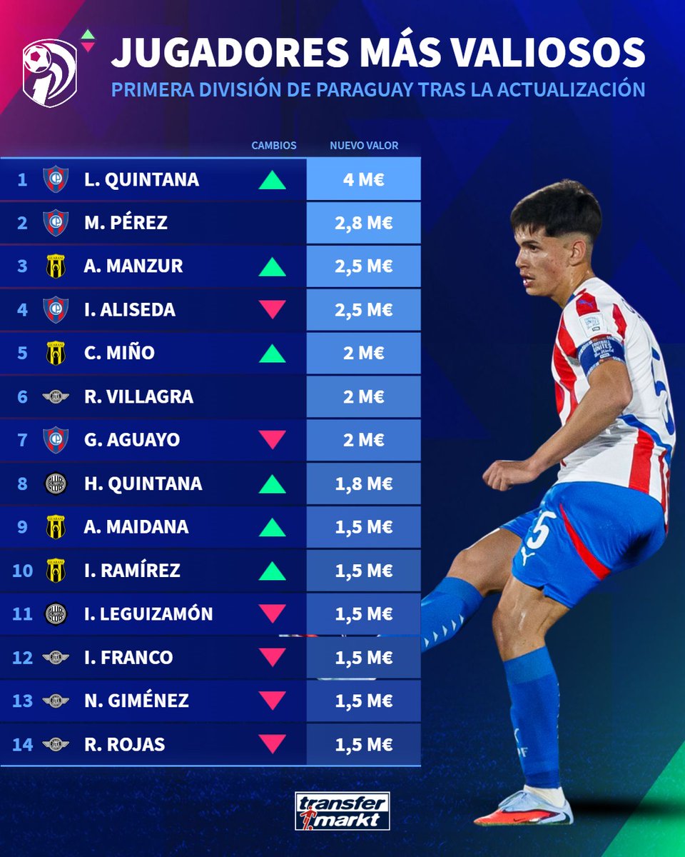 💥 Lucas Quintana sube su cotización

El central de 18 años volvió a disparar su cotización: sumó 1 millón de euros y ahora está tasado en 4 millones de euros, según datos de Transfermarkt. Una proyección que no para de crecer. 👀🔥