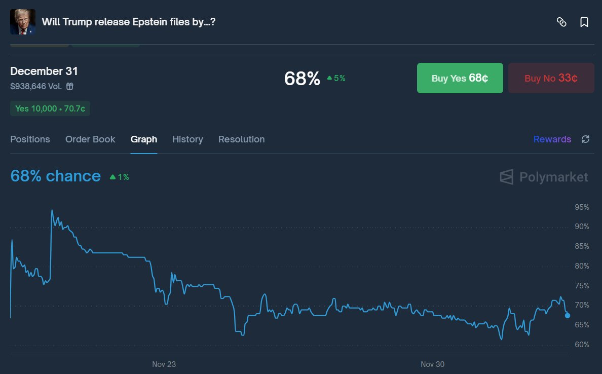 Have taken a big yes position on Trump releasing the Epstein files for both the Dec 19th, and the Dec 31st markets.

imo there is a big mispricing on these markets as people aren't really aware of the effect of the bill that Trump signed, or they are conspiracy theorists who