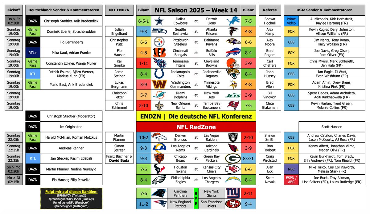 RNBWCV's tweet photo. 🏈 NFL Saison 2025 | Week 14 🔥

📅 Do (1 Sp) | So (12 Sp) | Mo (1 Sp)
🛌 Bye: 49ers, Giants, Panthers, Patriots
📺 Sender 🇩🇪🇺🇸
🦓 Schiedsrichter
🎙️ Kommentatoren 🇩🇪🇺🇸
🇩🇪 Die deutsche NFL Konferenz ENDZN
🇺🇸 NFL Redzone
🧐 4 Spiele im Game Pass auf Deutsch!

#RTLNFL #ENDZN https://t.co/gooDj8qwfS