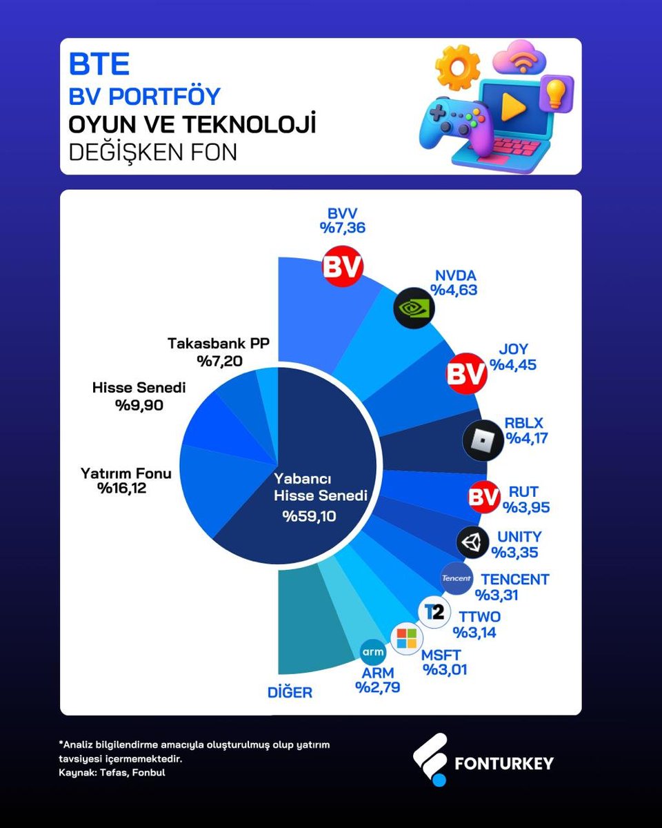 🎮 Oyun ve teknoloji teması bu yıl dalgalı bir performans gösterse de uzun vadeli yatırımcıların ilgisi yüksek.

BTE – BV Portföy Oyun ve Teknoloji Fonu portföyünde Nvidia, Roblox, Unity, Tencent ve Microsoft gibi sektörün önemli oyuncularını barındırıyor. 

Detayları görsele