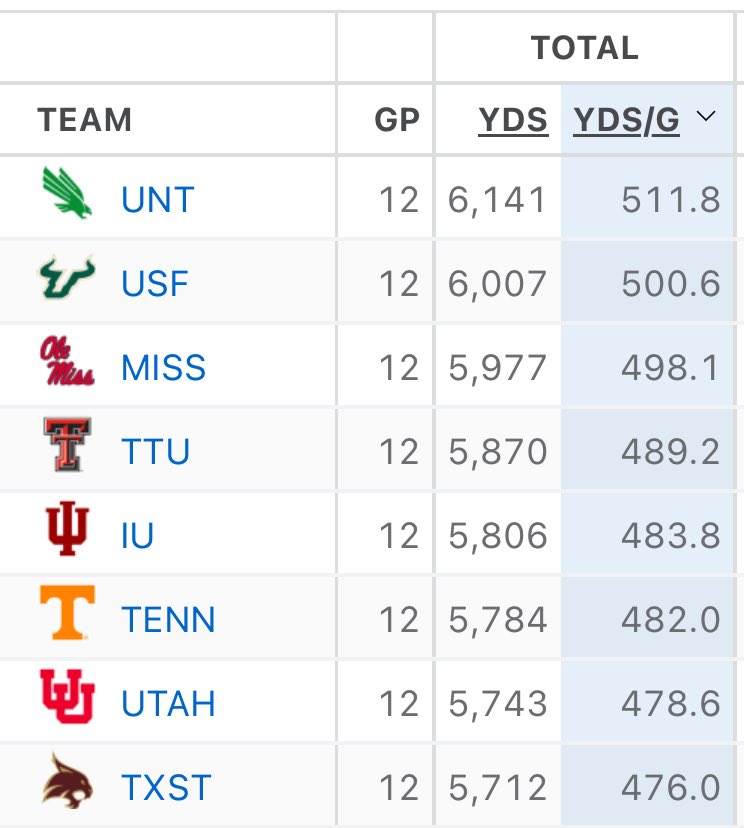 6 of the top 8 teams in total offense this year use some Run N Shoot in their offense! UNT, USF, Ole Miss, Tx Tech, Tennessee, &amp; Tx St.

Run the shoot!