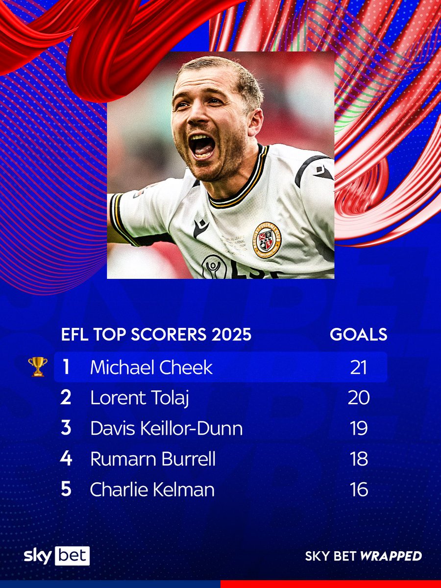 <a href="/bromleyfc/">Bromley FC</a>'s Michael Cheek is your 2025 top scorer 👑

Not bad for his first calendar year in the EFL 👏