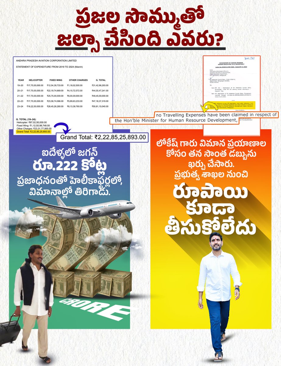 JaiTDP's tweet image. #222CrForJaganFlights 
ఐదేళ్ళలో జగన్ రూ.222 కోట్ల ప్రజాధనంతో హెలీకాఫ్టర్లలో, విమానాల్లో తిరిగాడు. ఇది నిజం. ఎలాగంటే ఈ సొమ్మును ఏవియేషన్ సంస్థలకు ప్రభుత్వం చెల్లించినట్టు అధికారిక లెక్కలు ఉన్నాయి. కానీ లోకేష్ గారు విమాన ప్రయాణాల కోసం తన సొంత సొమ్ము ఖర్చు చేసారు. సమాచార హక్కు చట్టం…
