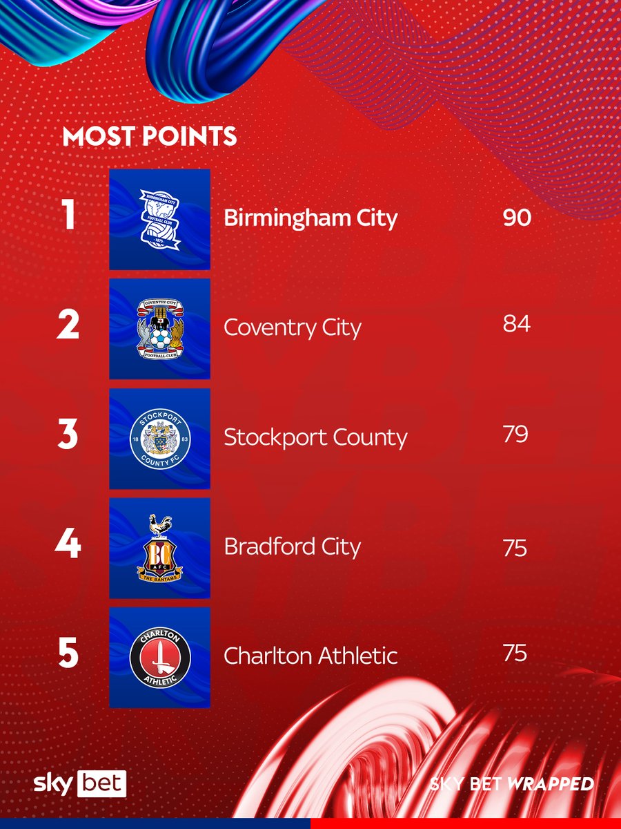 And finally, another accolade for <a href="/BCFC/">Birmingham City FC</a> 🔵

They smashed the EFL record for points in a season and are now thriving back in the <a href="/SkyBetChamp/">Sky Bet Championship</a> 📈