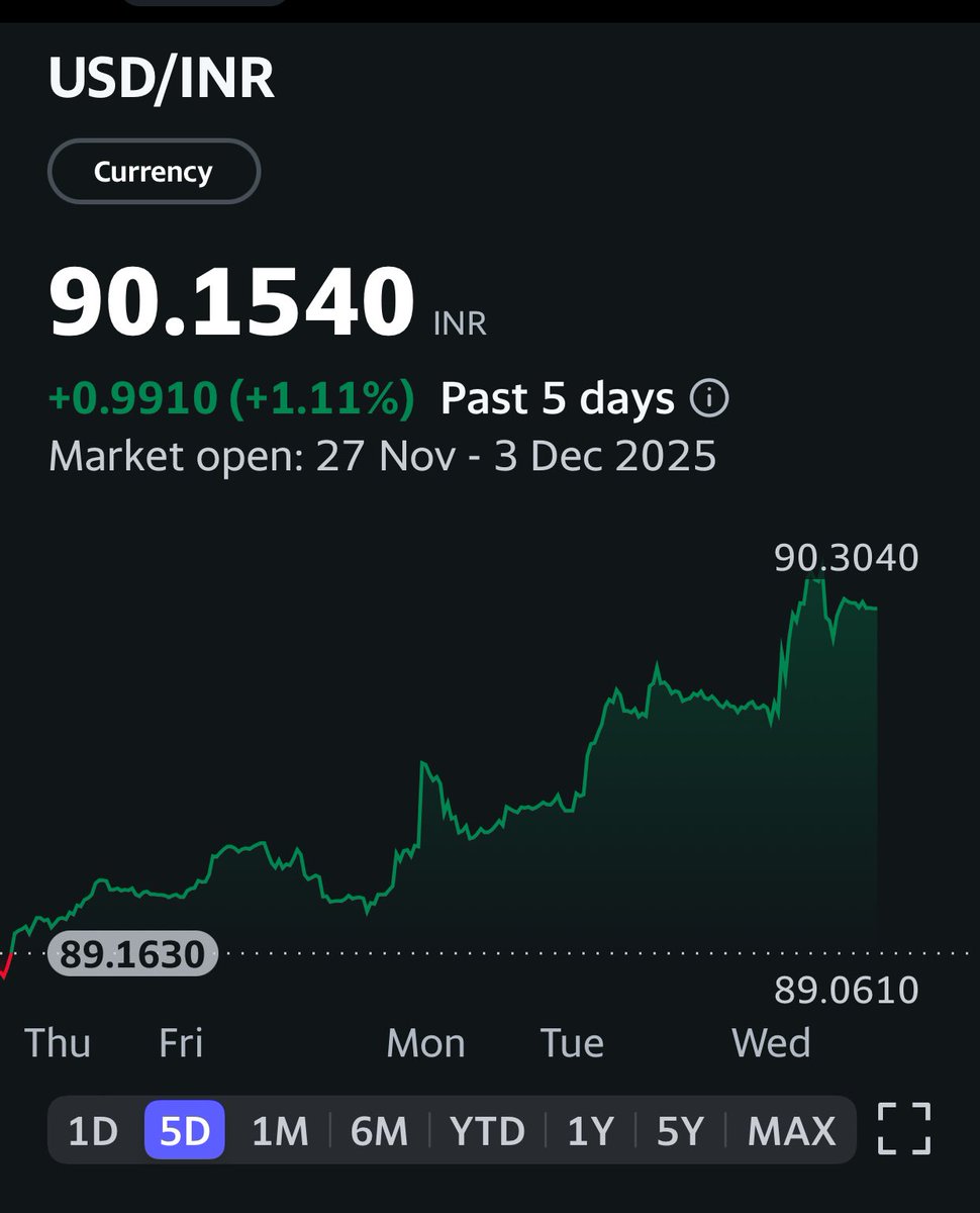 rakeshnest's tweet image. Indians are expecting a resignation from Prime Minister #Modi on moral grounds.

1 dollar = 90+ rupees 🥲
#गरीबों_के_मसीहा #ViratKohli #INDvSA #ViratKohli𓃵