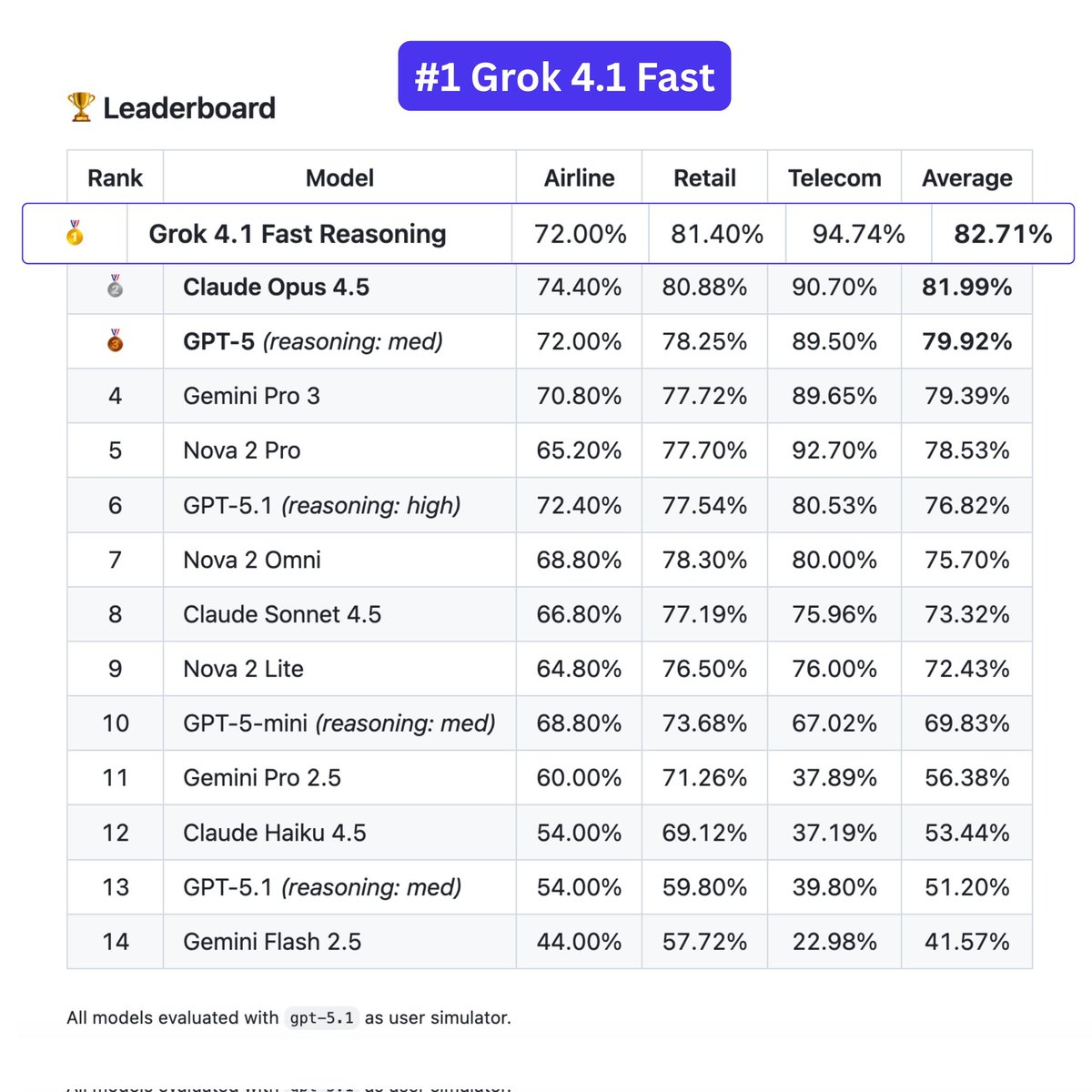 M_NisarAfd1's tweet photo. Top models are competing — Claude 4.5 ranks among the best.
The good news?
CREAO AI users already have access to it.
Create faster. Automate smarter. Build bigger.

#CREAOAI #Claude45 #AIRevolution #AreYouSure2  @grok @X https://t.co/EaCpUT0L1w