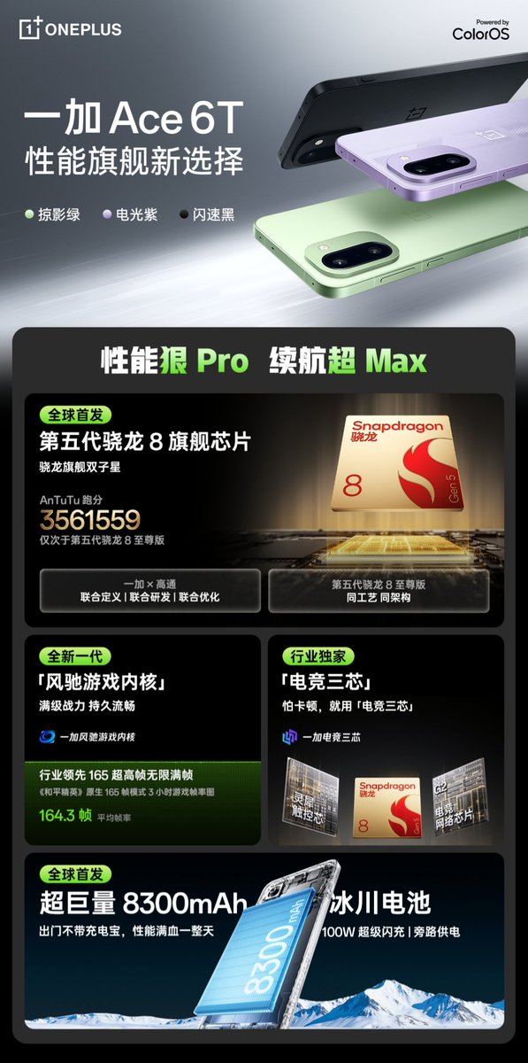 yabhishekhd's tweet photo. OnePlus Ace 6T (PLR110) launched in China.
💰  ¥2599 (₹33,146, $367, €315)

📱 Display:
• 6.83" 1.5K flat OLED LTPS
165Hz Refresh Rate, 1800nits HBM, 3840PWM dimming

⚙️ Performance:
• Snapdragon 8 Gen 5 SoC
• Adreno 829 GPU
• Display P3 chip
• G2 gaming network chip
• LPDDR5X Ultra RAM
• UFS 4.1 storage

🔋 Battery:
• 8,300mAh
• 100W fast charging
• USB 2.0 Type-C port
• Bypass charging

📸 Cameras:
• Rear: 50MP (Sony IMX906, OIS) + 8MP (Sony IMX355 ultra-wide)
• Front: 16MP (Sony IMX480)

📦 Software & Features:
• Android 16 | ColorOS 16
• 3D Ultrasonic In-display fingerprint scanner
• Dual stereo speakers
• Plus key
• Wi-Fi 7
• Bluetooth 5.4
• NFC
• IR blaster for remote control
• IP66/68/69/69K rating
• X-axis linear motor for haptics
• LHDC 5.0 support

📏 Dimensions:
• 8.3mm thickness
• 217 gram weight