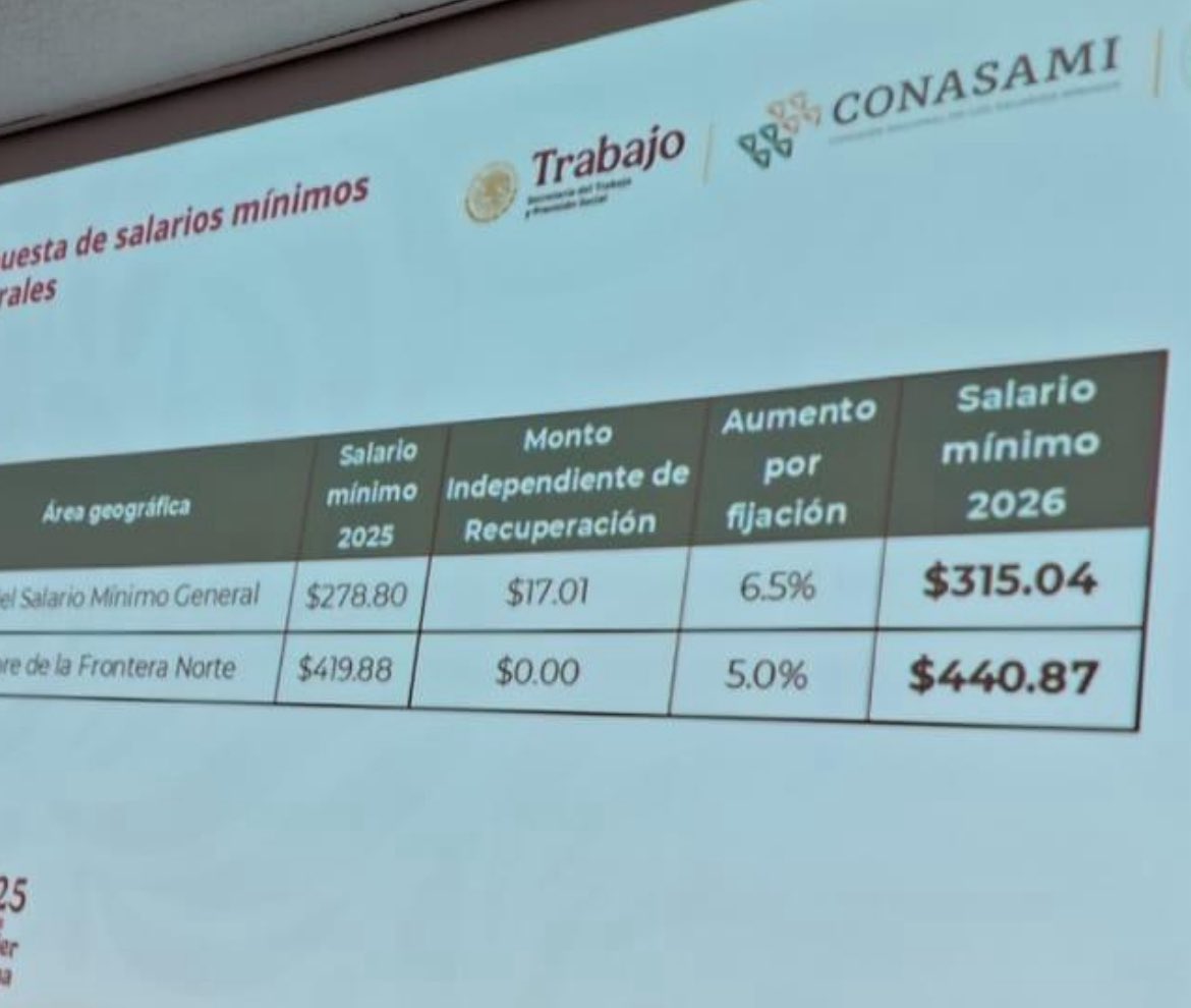 Así queda el aumento al salario mínimo para 2026