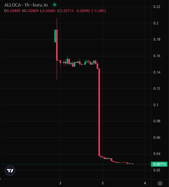 The $ALLOCA extraction story in the <a href="/monad/">Monad (mainnet arc)</a> ecosystem shouldn’t be ignored.

They raised $660K from the community, while KOLs entered at a $15M FDV with a 100% TGE unlock and even had a 24-hour refund window something the community never had.

The tokenomics were weak from the