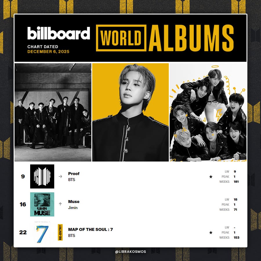BTSarg_official's tweet photo. Albums dr BTS en el chart Billboard World Albums de esta semana:
#9 BTS Proof (181)
#16 Jimin MUSE (71)
#22 BTS MOTS: 7 (153) RE
#BTS #billboard #rm #jin #yoongi #hjope #jimin #taehyung #jk https://t.co/R6wGuHBXDY