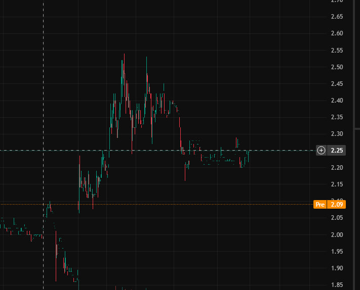 KyleMIX1015's tweet photo. $MNDR just demolished previous resistance with impressive volume!  The RSI screamed strength as the chart broke out. Momentum is alive and electric! https://t.co/mwDpof9Jmk