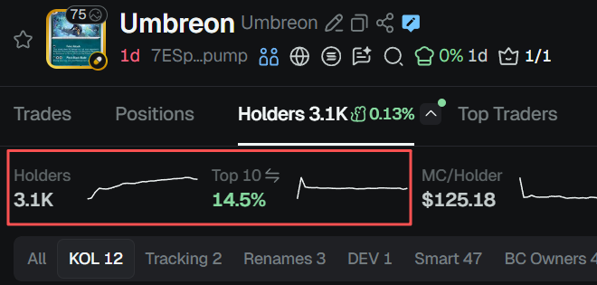 The number of holders is increasing even when the price was dumping, and the Top 10 holders were holding it.