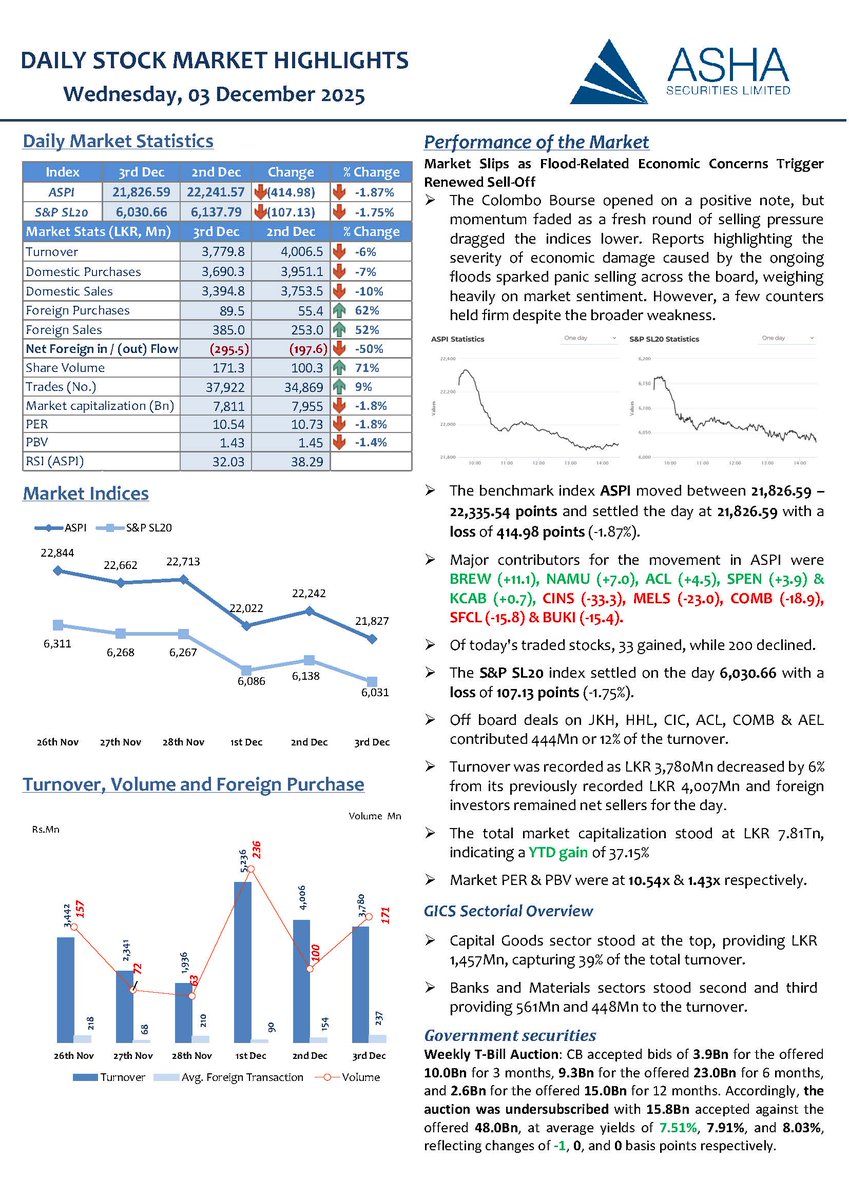 𝐌𝐚𝐫𝐤𝐞𝐭 𝐒𝐥𝐢𝐩𝐬 𝐚𝐬 𝐅𝐥𝐨𝐨𝐝-𝐑𝐞𝐥𝐚𝐭𝐞𝐝 𝐄𝐜𝐨𝐧𝐨𝐦𝐢𝐜 𝐂𝐨𝐧𝐜𝐞𝐫𝐧𝐬 𝐓𝐫𝐢𝐠𝐠𝐞𝐫 𝐑𝐞𝐧𝐞𝐰𝐞𝐝 𝐒𝐞𝐥𝐥-𝐎𝐟𝐟
The Colombo Bourse opened on a positive note, but momentum faded as a fresh round of selling pressure dragged the indices lower. Reports